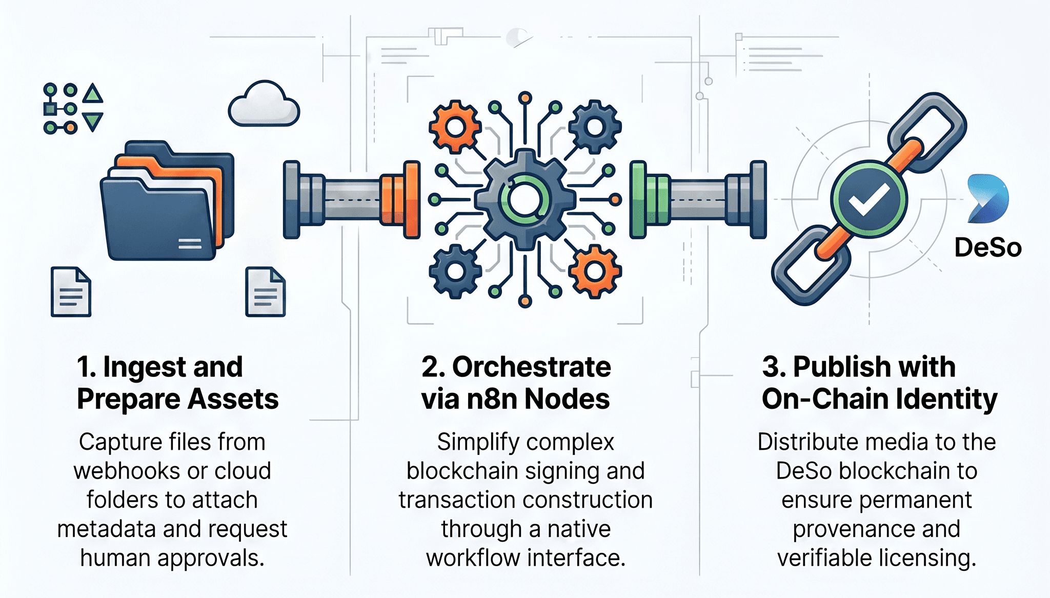 Media and social publishing workflow orchestration